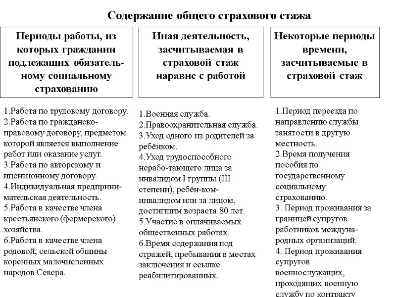 Периоды работы, из которых гражданин подлежащих обязатель-ному социальному страхованию 1.Работа по трудовому договору. 2.Работа